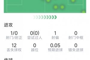 迪马尔科本场数据：2次助攻，3次关键传球，2次抢断，评分8.1分